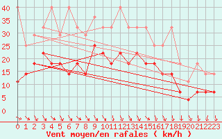 Courbe de la force du vent pour Emden-Koenigspolder