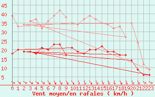 Courbe de la force du vent pour Ahaus