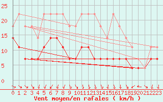 Courbe de la force du vent pour Semenicului Mountain Range