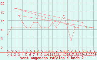 Courbe de la force du vent pour Porvoo Kilpilahti