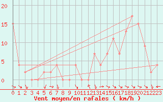 Courbe de la force du vent pour Maniitsoq Mittarfia