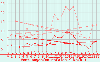 Courbe de la force du vent pour Als (30)