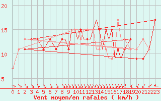 Courbe de la force du vent pour Scilly - Saint Mary