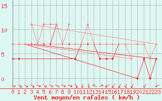Courbe de la force du vent pour Opole
