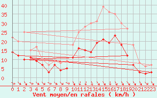 Courbe de la force du vent pour Brive-Souillac (19)