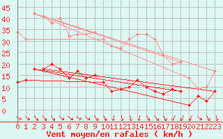 Courbe de la force du vent pour Gluiras (07)