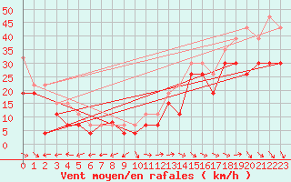 Courbe de la force du vent pour Biscarrosse (40)