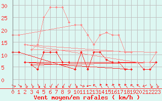 Courbe de la force du vent pour Porsgrunn