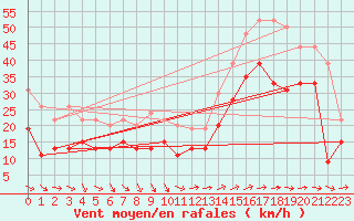 Courbe de la force du vent pour Ile du Levant (83)