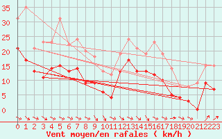 Courbe de la force du vent pour Agen (47)