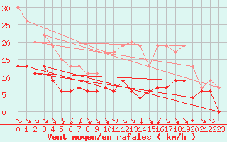 Courbe de la force du vent pour Montauban (82)