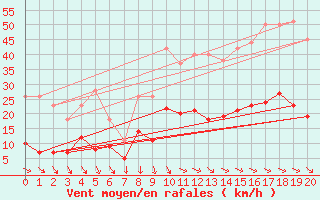 Courbe de la force du vent pour Soumont (34)