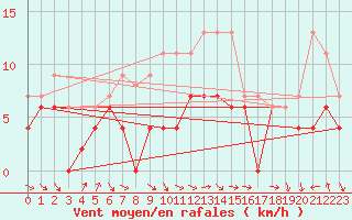 Courbe de la force du vent pour Luxeuil (70)