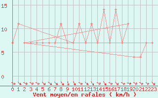 Courbe de la force du vent pour Andau