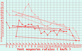 Courbe de la force du vent pour Zumaya Faro