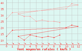 Courbe de la force du vent pour Chouilly (51)