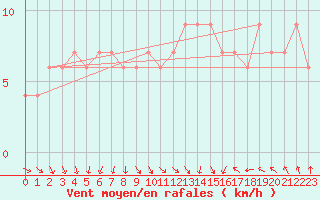 Courbe de la force du vent pour High Wicombe Hqstc