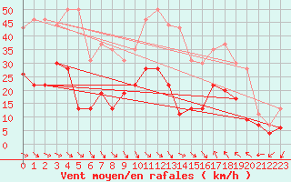 Courbe de la force du vent pour Perpignan (66)