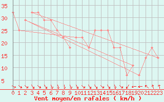 Courbe de la force du vent pour Nyhamn