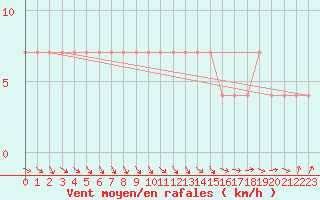 Courbe de la force du vent pour Mullingar