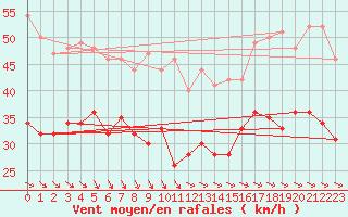 Courbe de la force du vent pour Pointe de Chassiron (17)