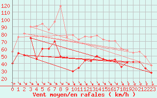 Courbe de la force du vent pour Mont-Aigoual (30)