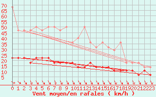 Courbe de la force du vent pour Neuhaus A. R.