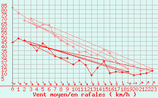 Courbe de la force du vent pour Ile de Groix (56)