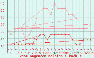 Courbe de la force du vent pour Beja