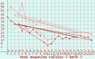 Courbe de la force du vent pour Ile de R - Saint-Clment-des-Baleines (17)