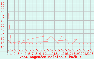 Courbe de la force du vent pour Wien / Hohe Warte