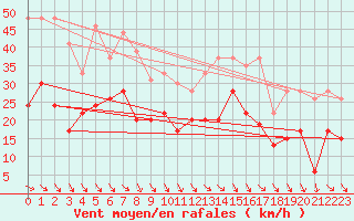 Courbe de la force du vent pour Roanne (42)