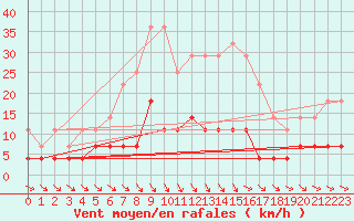 Courbe de la force du vent pour Gavle / Sandviken Air Force Base