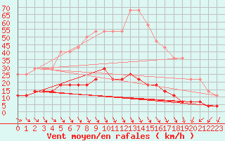 Courbe de la force du vent pour Kolmaarden-Stroemsfors