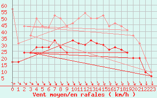 Courbe de la force du vent pour Lyon - Saint-Exupry (69)