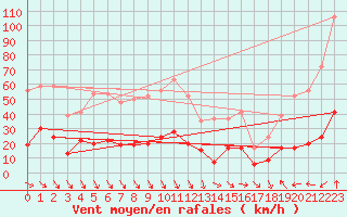 Courbe de la force du vent pour Cap Sagro (2B)