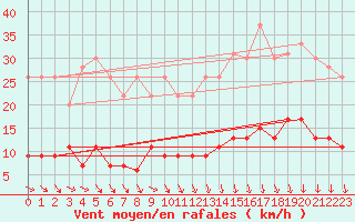 Courbe de la force du vent pour Langres (52) 