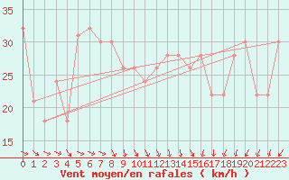 Courbe de la force du vent pour Hveravellir