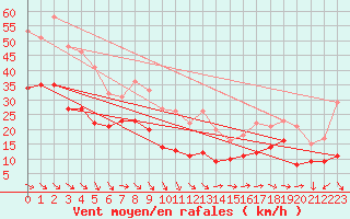 Courbe de la force du vent pour Ile de Groix (56)