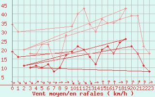 Courbe de la force du vent pour Bziers Cap d