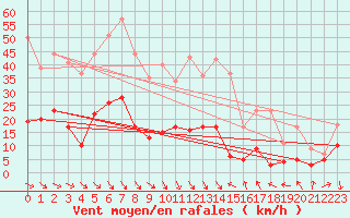 Courbe de la force du vent pour Ste (34)