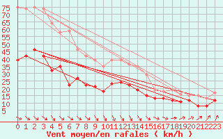 Courbe de la force du vent pour Putbus