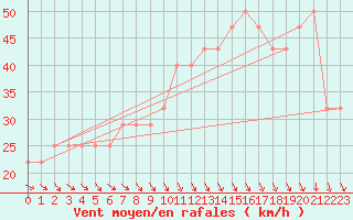 Courbe de la force du vent pour Uto