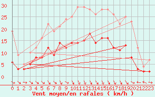 Courbe de la force du vent pour Alfeld