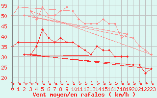 Courbe de la force du vent pour Ile de Batz (29)