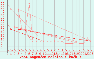 Courbe de la force du vent pour Moenichkirchen