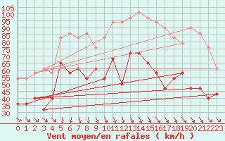 Courbe de la force du vent pour Utsira Fyr