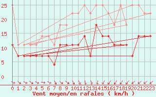 Courbe de la force du vent pour Freudenstadt