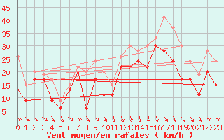 Courbe de la force du vent pour Cap Bar (66)