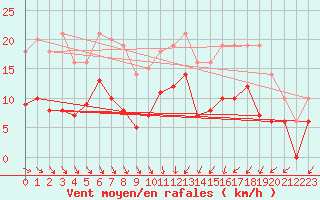 Courbe de la force du vent pour Le Mans (72)